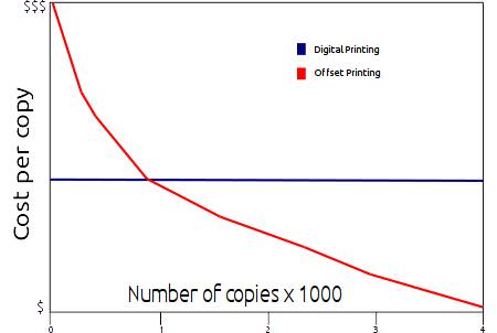 Comparing the cost per copy of digital and offset printing